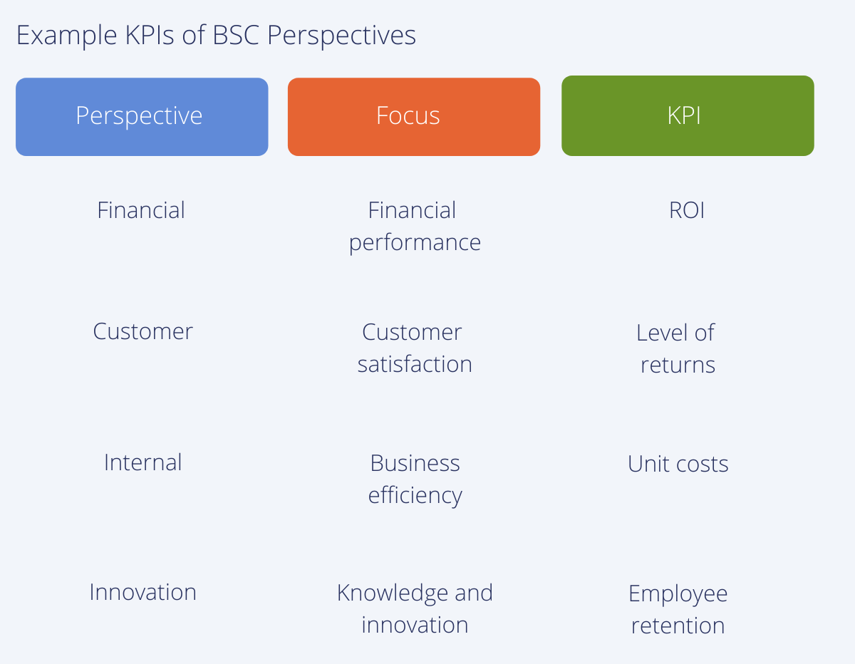 Example KPIs of BSC Perspectives