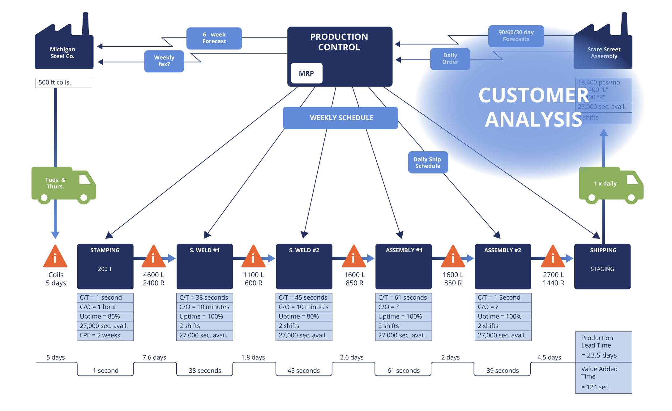 4 Essential Value Stream Analyses To Assess Your Flow   Value Stream Map Customer Analysis 