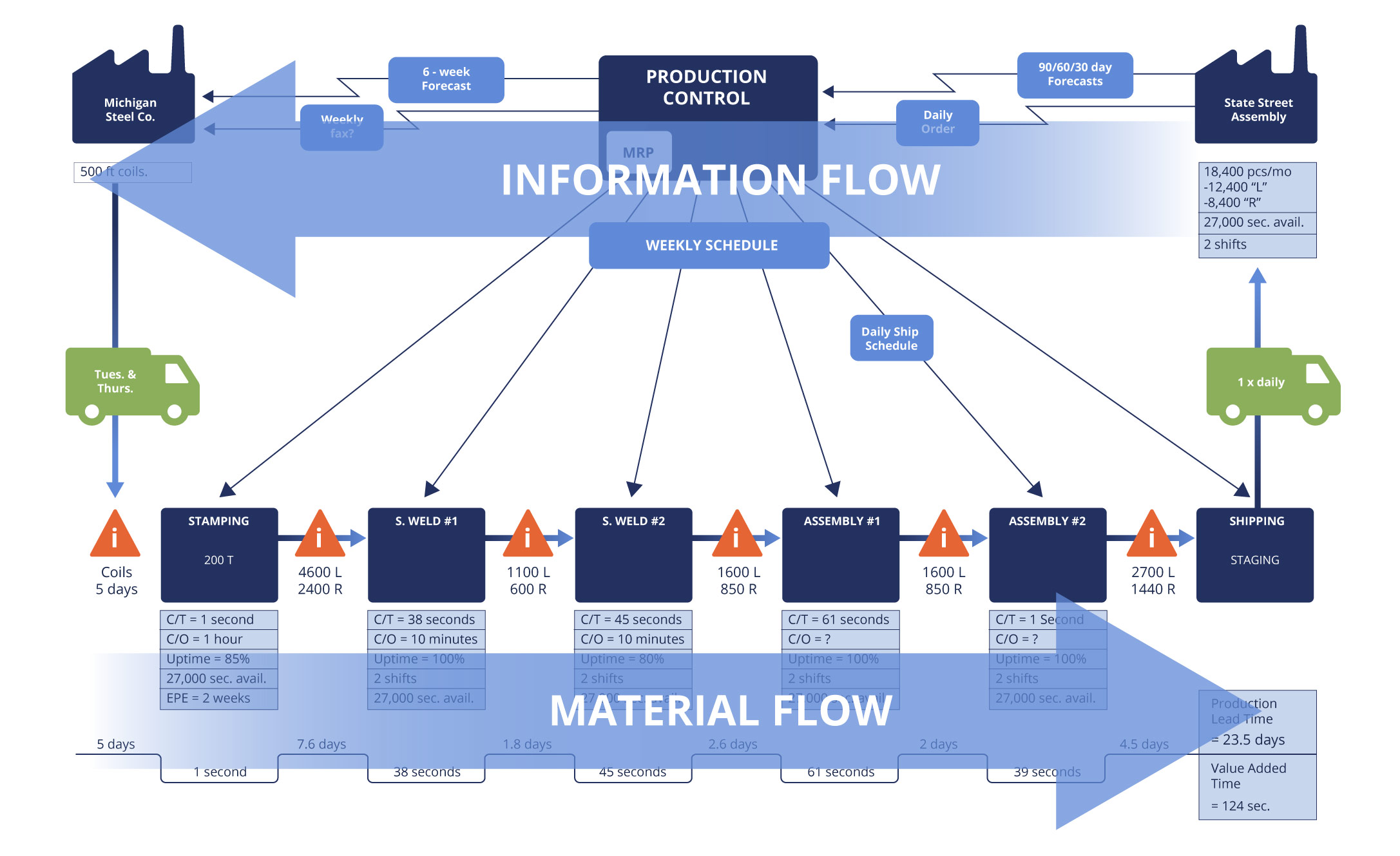 4 essential value stream analyses to assess your flow