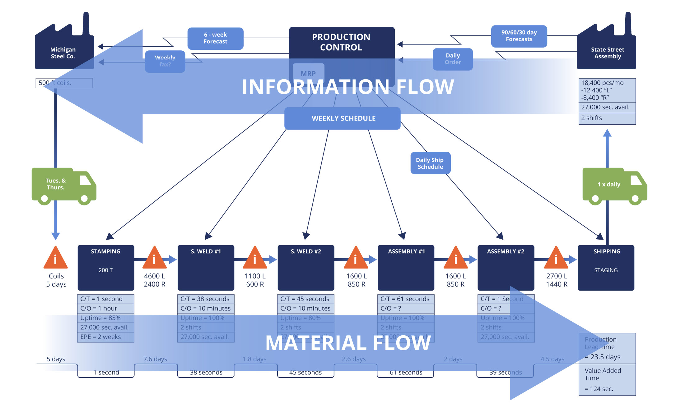 value_stream_map_info_and_material_flow