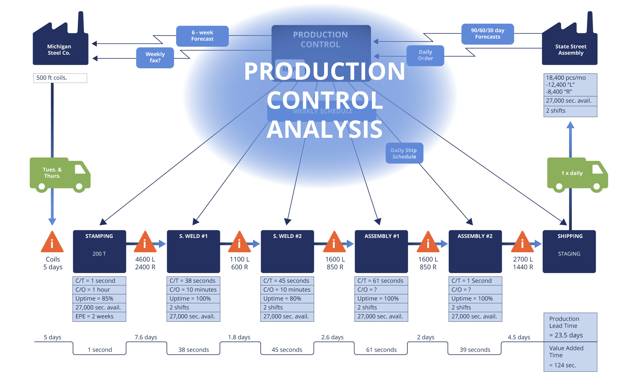 value_stream_map_prod_control_analysis