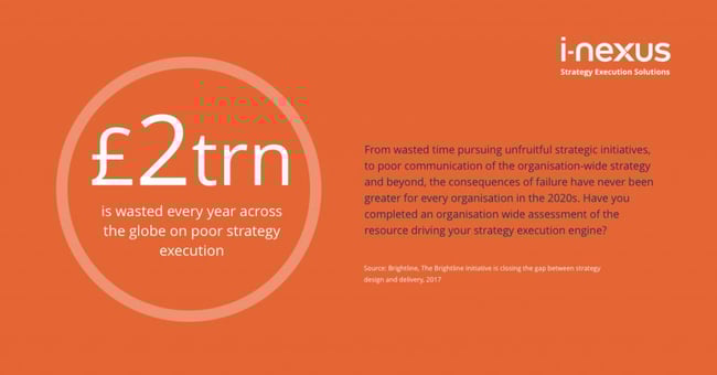 Trillions of dollars are wasted with poor organizational capabilities for strategy execution
