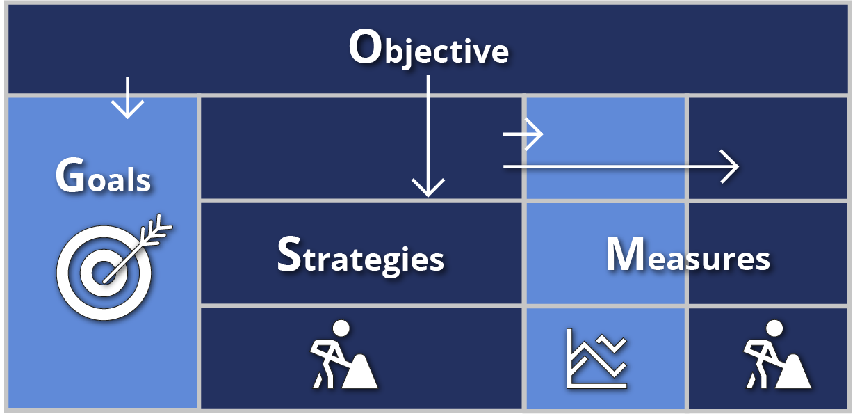 OGSM overview graphic