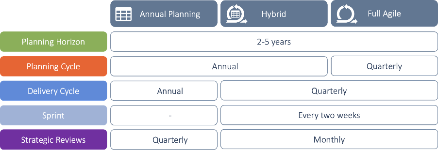 How different continuous planning models compare